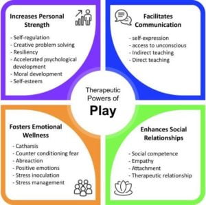 Powers of Play diagram
