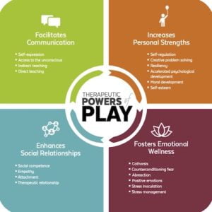 Play Therapy Diagram